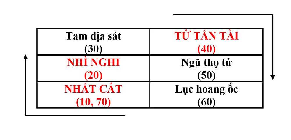 Cách tính tuổi Hoang ốc